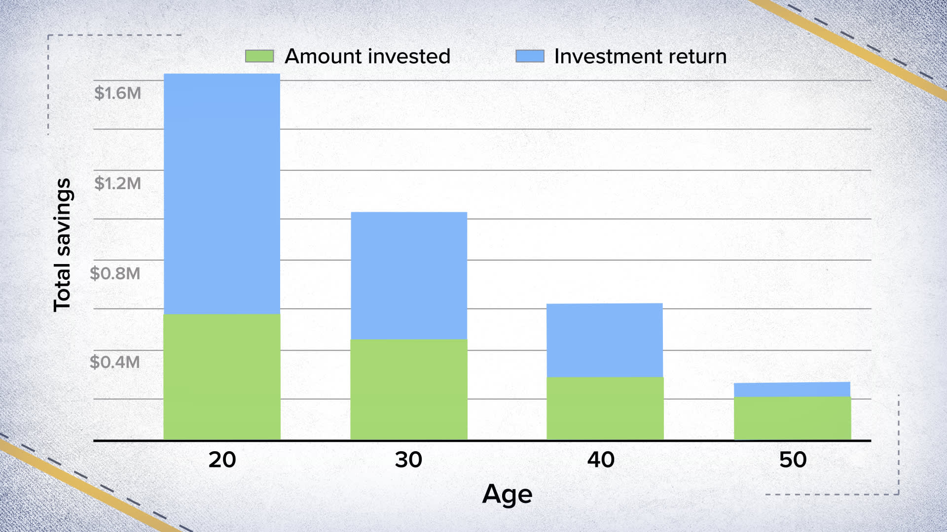 Why is it recommended that you begin to save early for retirement?