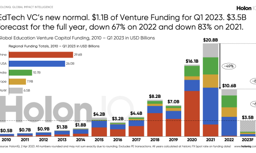 EdTech Startups Raise Record Amounts of Investment Capital