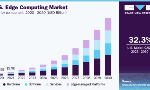 Edge Computing: The growth of edge computing and its significance in data processing
